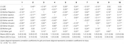 The Role of Paternal Parenting and Co-parenting Quality in Children’s Academic Self-Efficacy